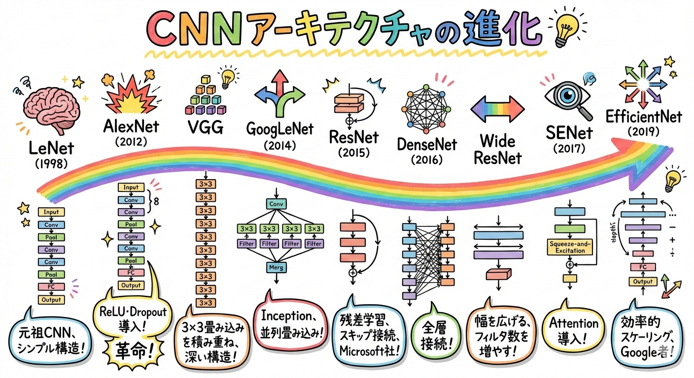 CNN進化の図解